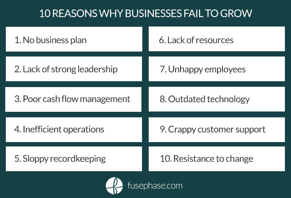 Three major reasons a business fails